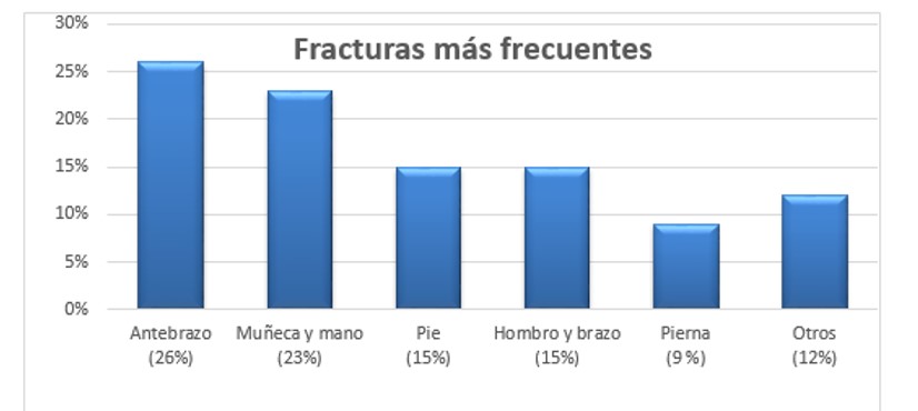 Fracturas frecuentes
