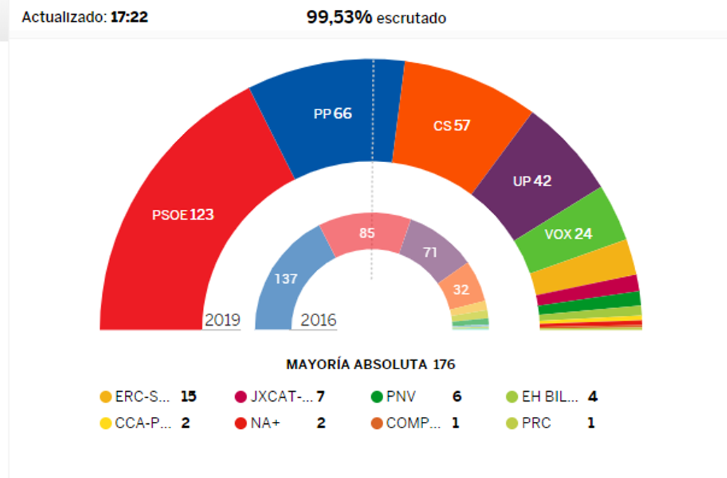 Resultados Espana