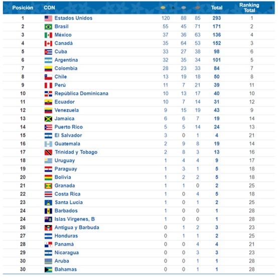 Ranking final al culminar Panamericanos Lima 2019