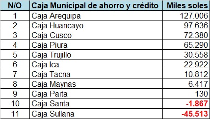 Estado de perdidas y ganancias de Cajas Municipales en el 2018