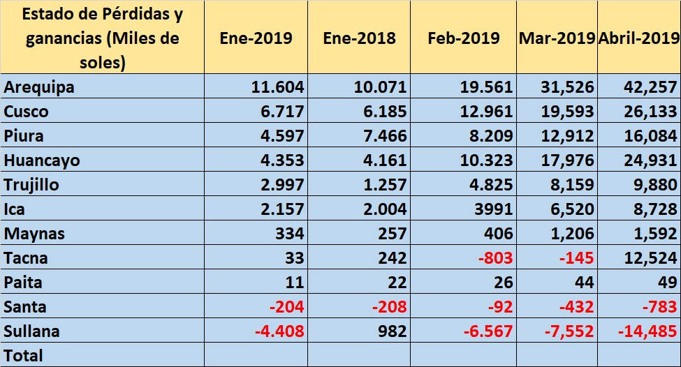 Perdidas y ganancias 2019