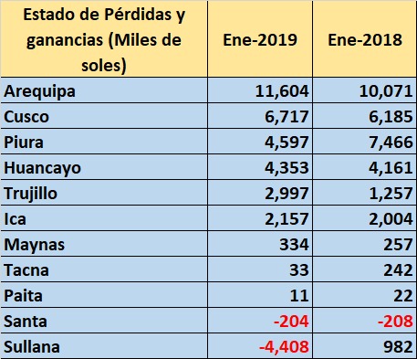 Estado perdidas y ganancias enero 2019