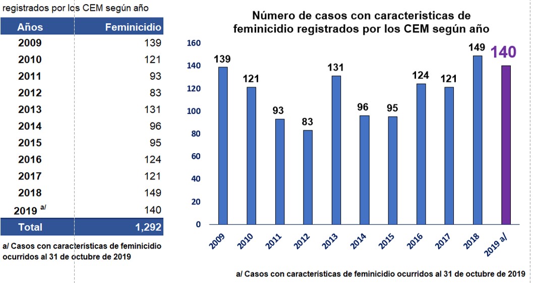 Casos feminicidio