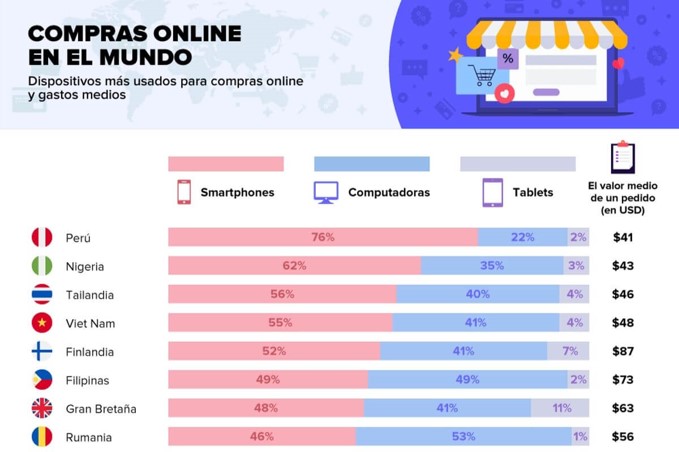 Compras on line en Perú
