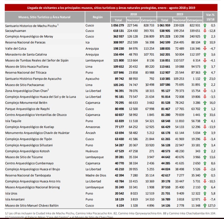 Estadistica turismo