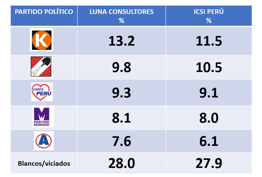 Encuestas a una semana de elección