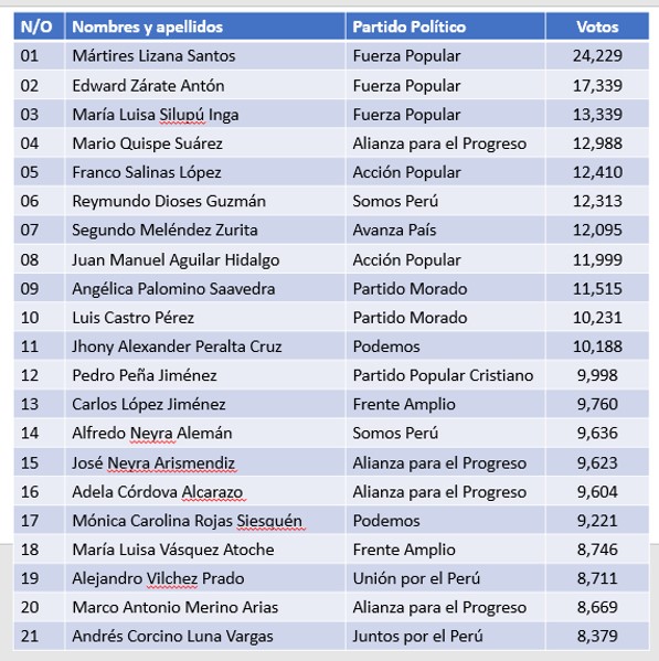 Votacion preferencial 2020