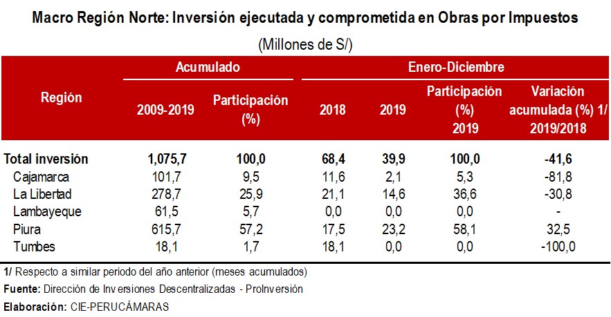 Inversion por impuestos