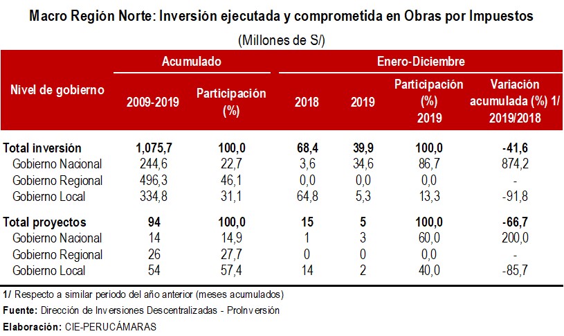 Inversion por impuestos1