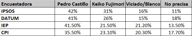 Encuestas segunda vuelta