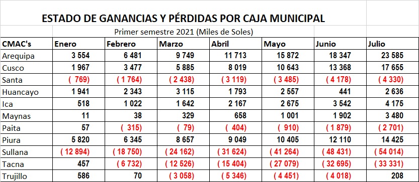 Estado de Ganancias y Pérdidas de Cajas al mes de julio 2021 | Fuente SBS