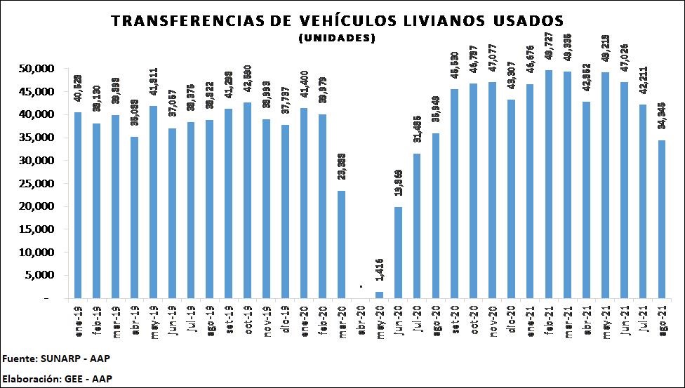 Vehiculos usados estadistica