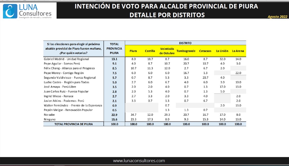 Encuesta Piura agosto 2022 02