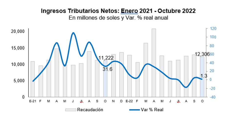 Ingresos tributarios octubre 2022