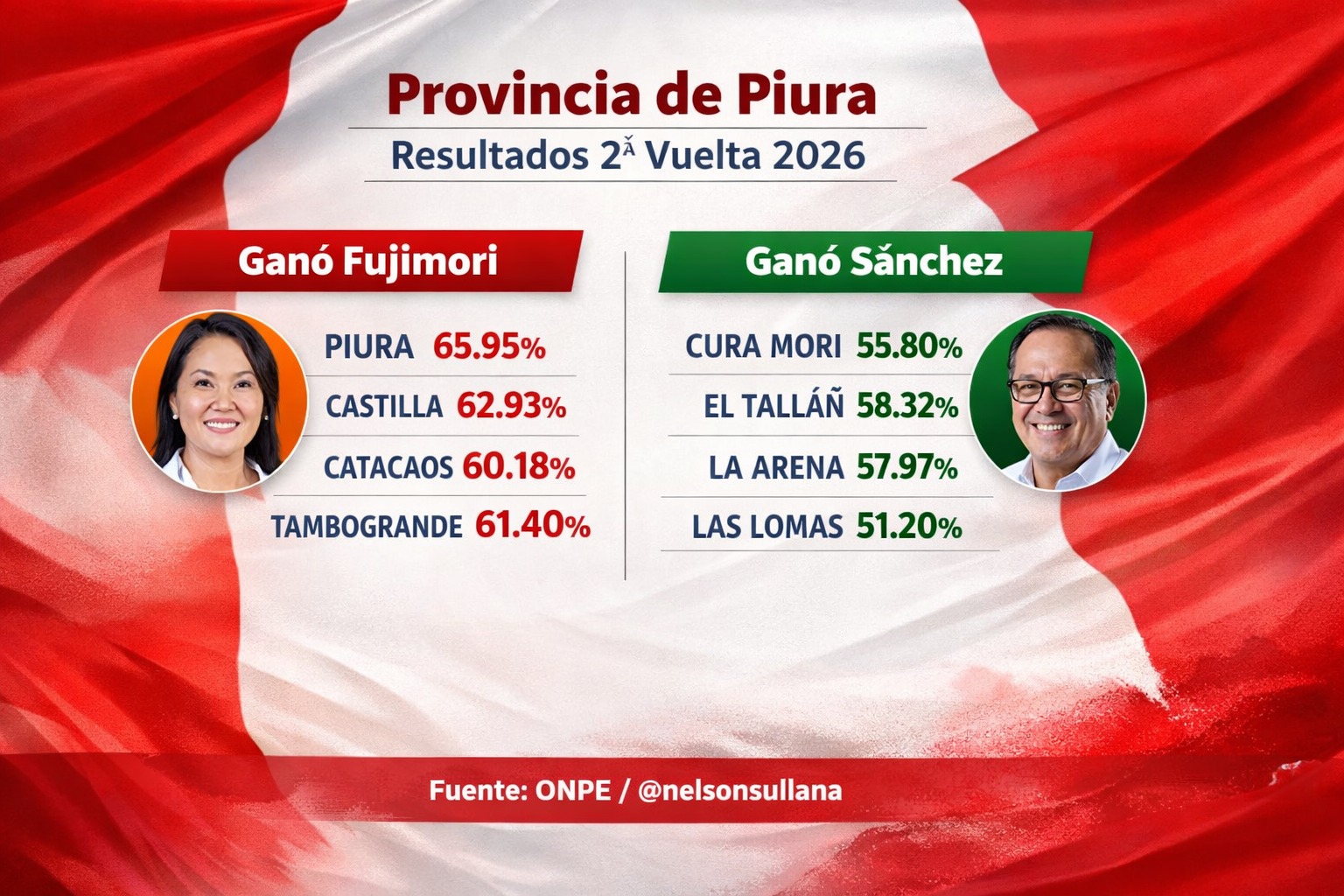 resultados Piura3