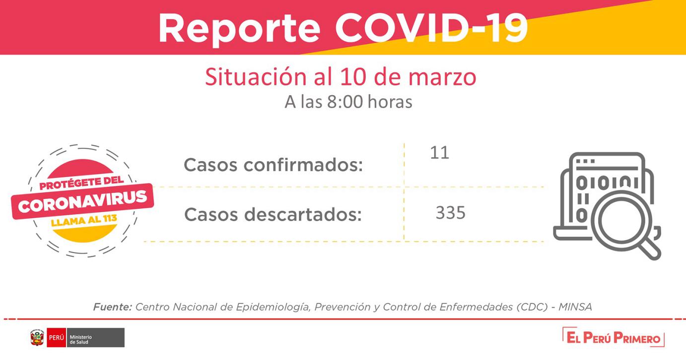 11 casos coronavirus